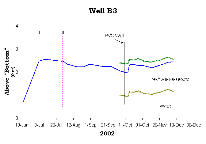 Sta. B3 data plots