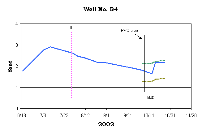 B4 graph created October 28, 2002